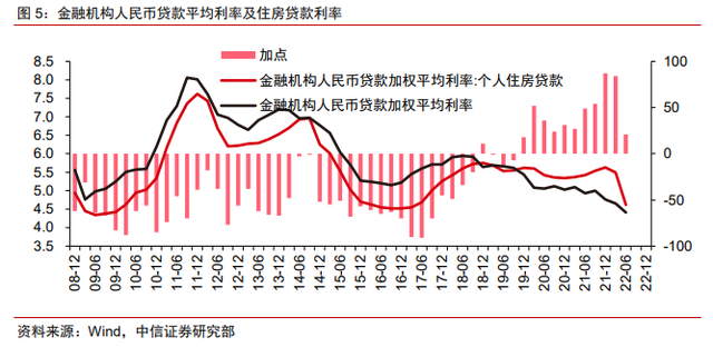 保交樓、保銷售和保信用——地產(chǎn)政策的三支箭(圖4)
