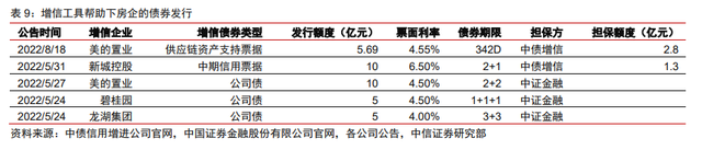 保交樓、保銷售和保信用——地產(chǎn)政策的三支箭(圖6)